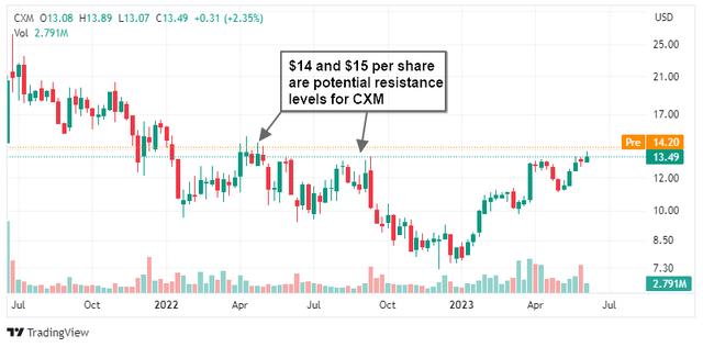 Annotated share price chart of CXM