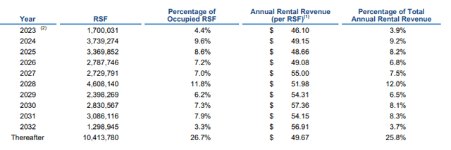 Q1FY23 Investor Supplement - Lease Expiration Schedule