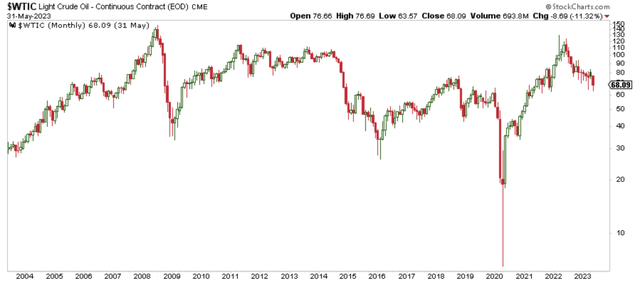 WTI