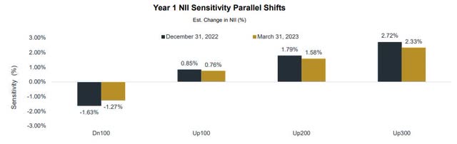 Interest Rate Sensitivity