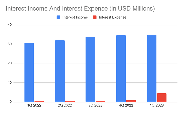 Interest Income And Interest Expense