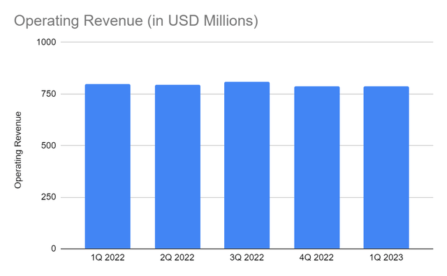 Operating Revenue