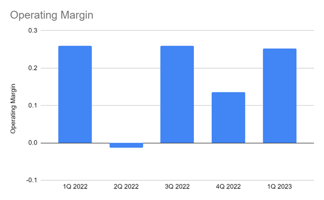 Operating Margin