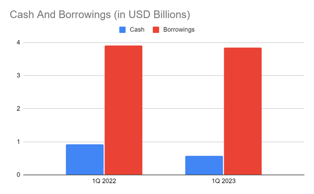 Cash And Equivalents And Borrowings