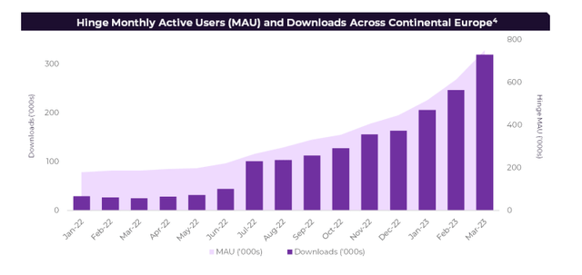 Hinge Monthly Active Users