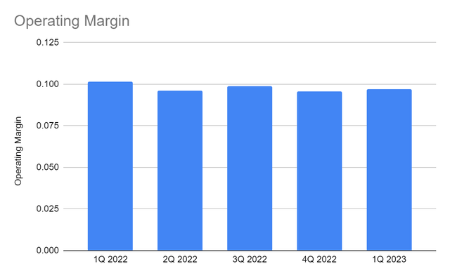 Operating Margin