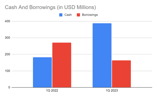 Cash And Equivalents And Borrowings