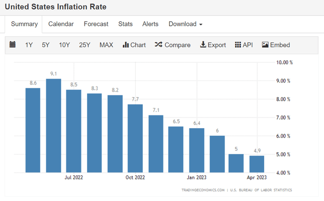 US Inflation