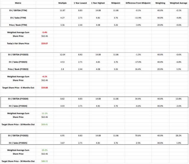 Valuation Model For GlobalFoundries