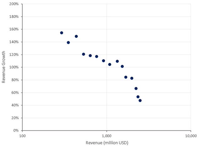 Snowflake Revenue Growth