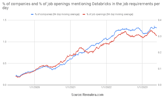 Job Openings Mentioning Databricks in the Job Requirements