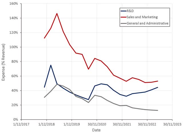 Snowflake Operating Expenses