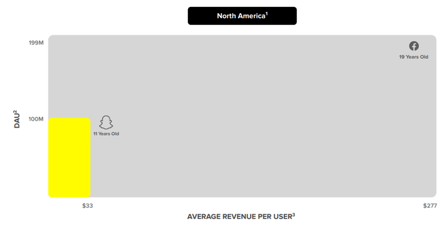 Snap and Facebook North America User Metrics