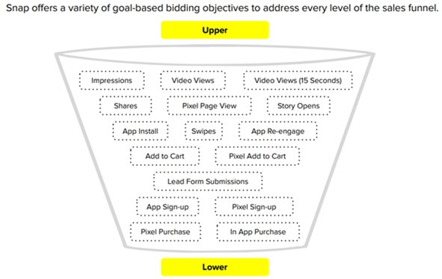 Snap's Goal-Based Bidding Objectives