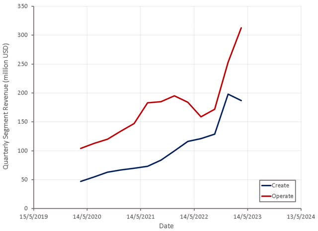 Unity Revenue by Segment