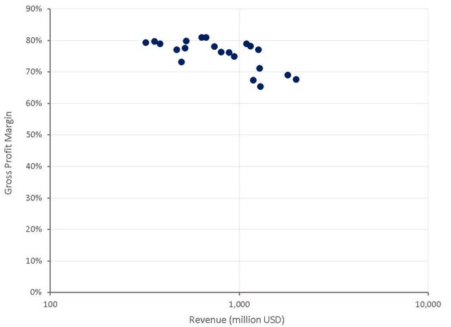 Unity Gross Profit Margins