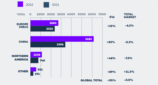 EV sales worldwide