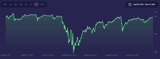 Bitcoin Dominance