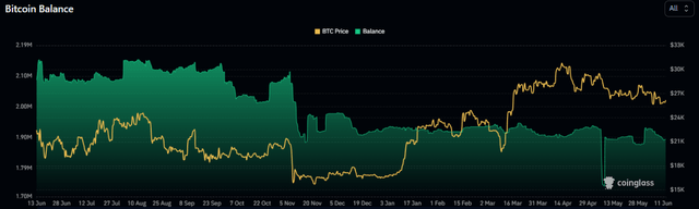 BTC Exchange Balances