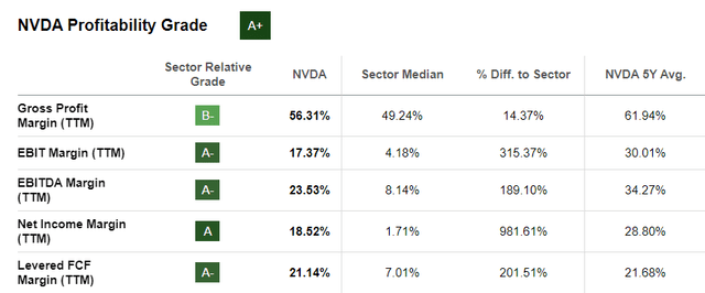 Profitability of Nvidia