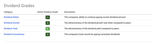 UNH Dividend Grade