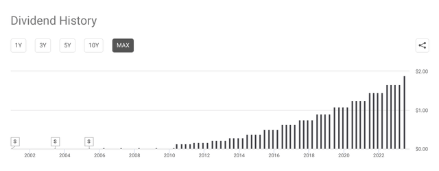 Dividend History