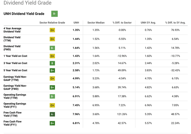 Dividend Grade