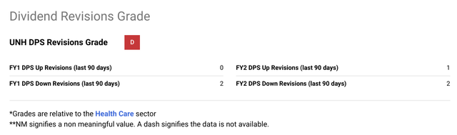 Dividend Revisions