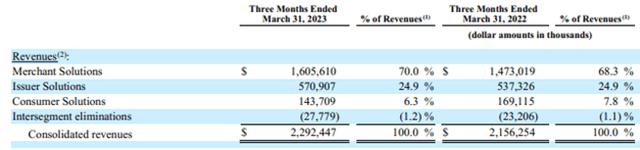 Financial results