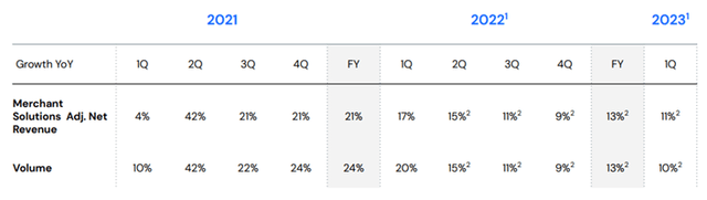 Merchant Solutions trends