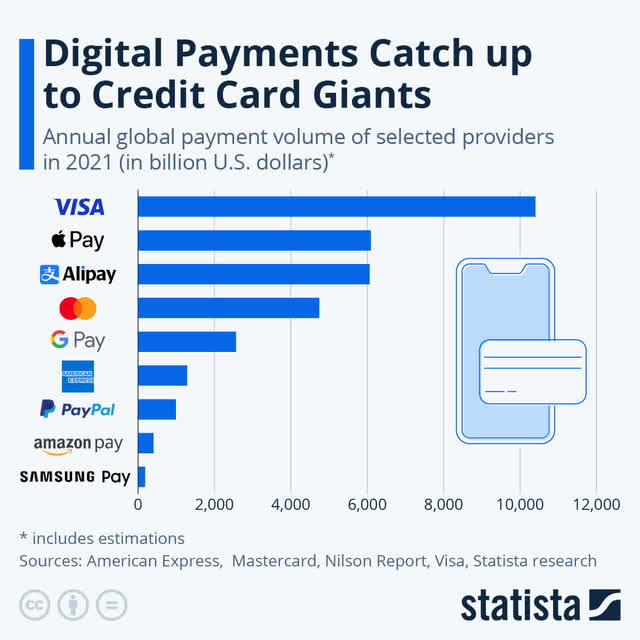 Payment Volume Visa vs Apple Pay vs PayPal vs Amex vs Google Pay