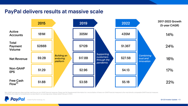 PayPal Presentation 2015-2022 Financial Metrics