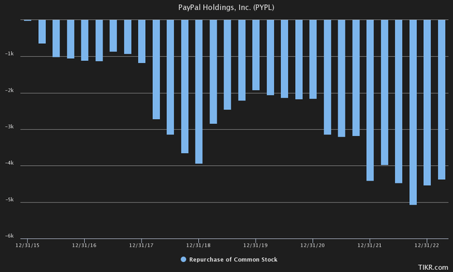 TIKR Terminal PayPal Buyback Share Repurchase TTM