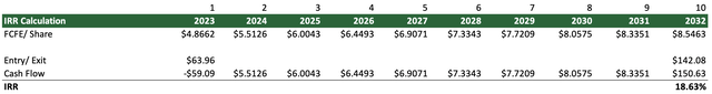 Author's Valuation Model PayPal IRR DCF