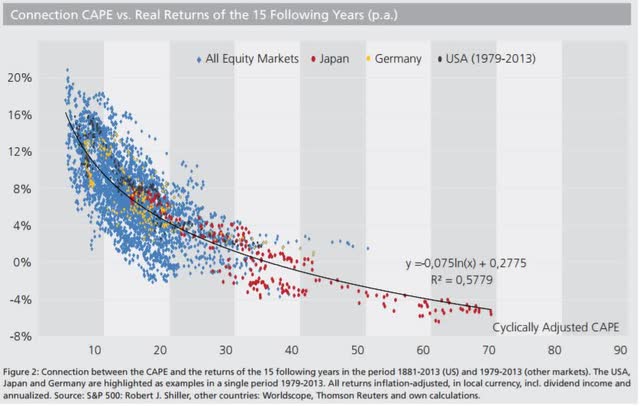 Shiller PE/ CAPE vs 15 year returns