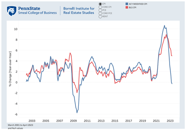 PennState Alternative CPI Index