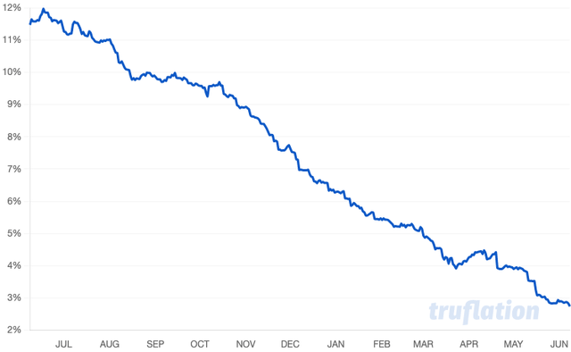 Truflation CPI Index