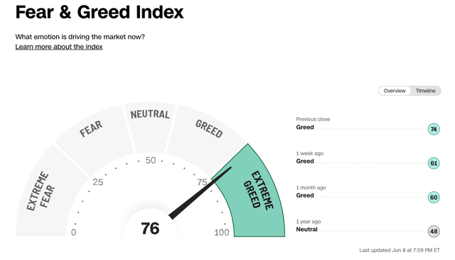 CNN Business Fear & Greed Index