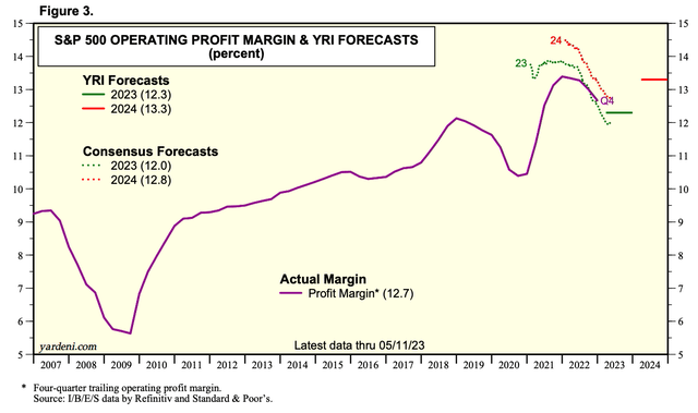 Yardeni Research Operating Profit Margins