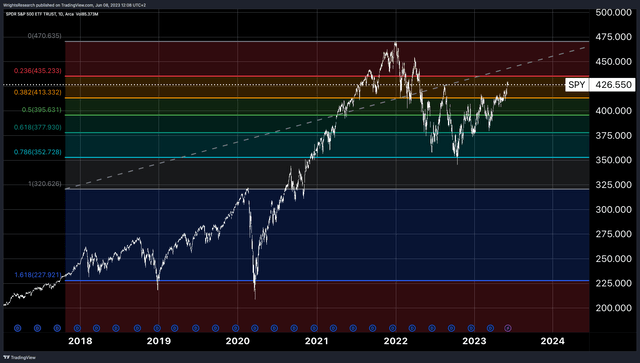 Tradingview, Wright's Research S&P 500 Technicals