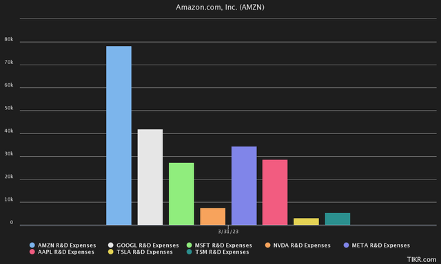 TIKR Terminal R&D Spend TTM By Largest Companies