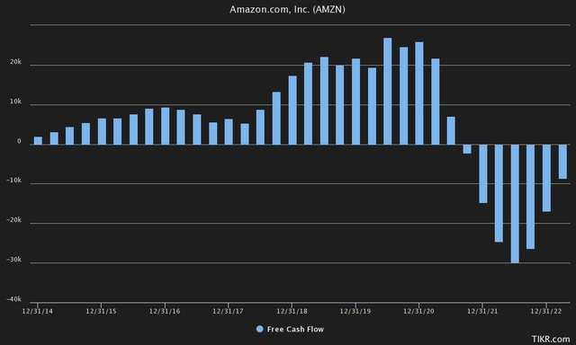 Free Cash Flow Amazon TTM