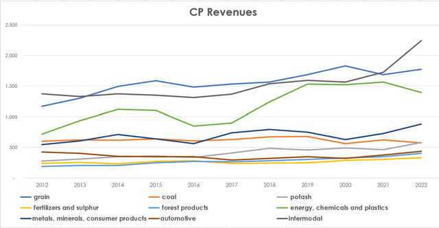 CP revenue mix