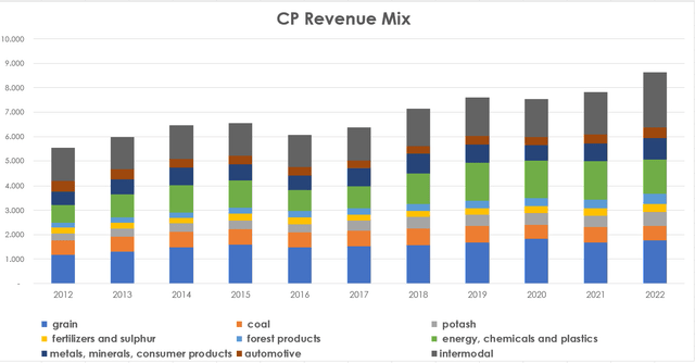 CP revenue mix, CP good stock?