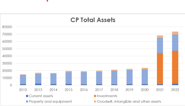 Invest in Canadian Pacific, Canadian Pacifi balance sheet overview