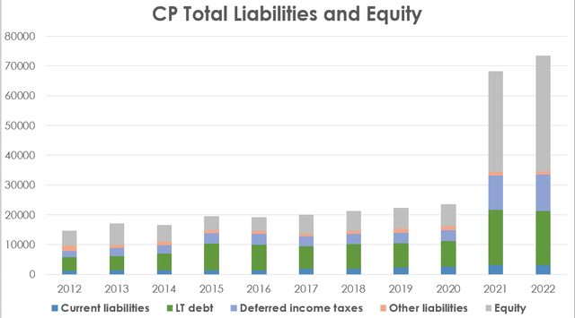 CP balance sheet, invest in railroads