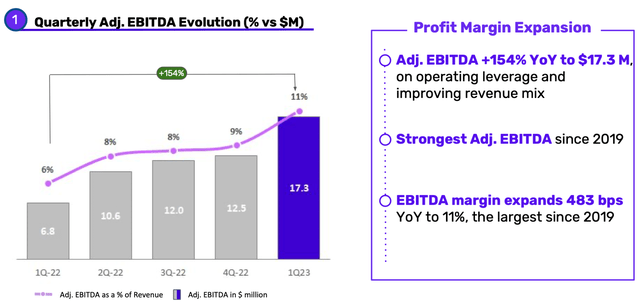 Despegar Quartely EBITDA