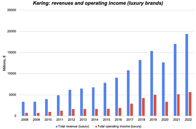 Kering's revenues and profits