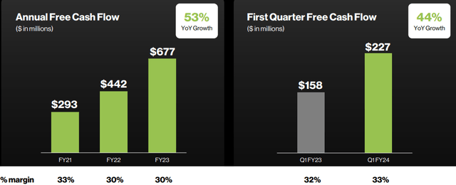 CrowdStrike FCF