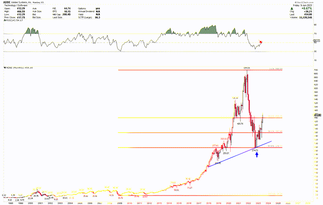 Adobe Monthly Chart